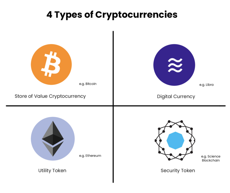 What Are the Four Types of Cryptocurrencies?